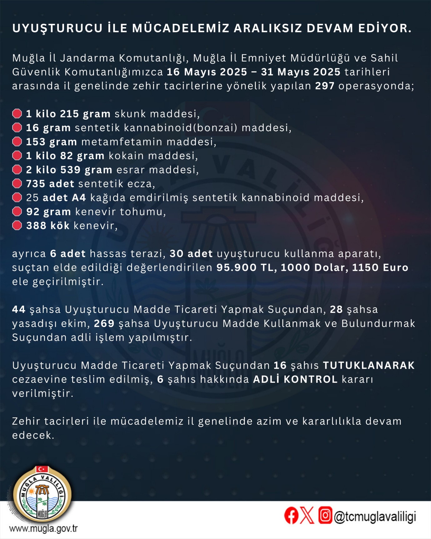MUĞLA’DA UYUŞTURUCU TACİRLERİNE GEÇİT YOK: 297 OPERASYONDA 44 TUTUKLAMA